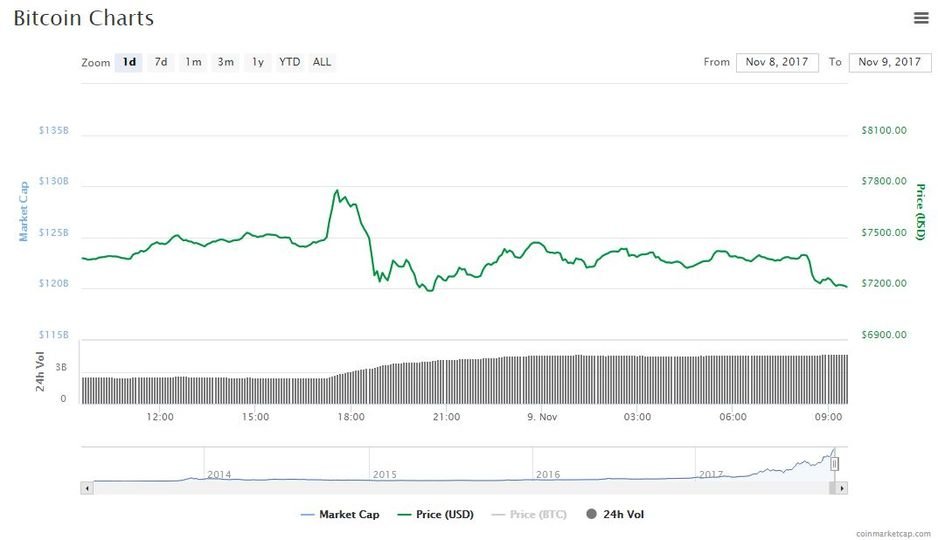 Die Absage der erneuten Bitcoin-Fork hatte direkte Auswirkungen auf den Kurs der Kryptowährung.