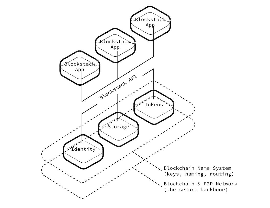 So stellt Blockstack die Architektur seiner eigenen Plattform dar.