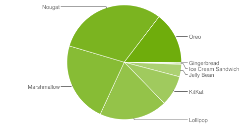 Relative Anteileverschiedener Android-Versionen.