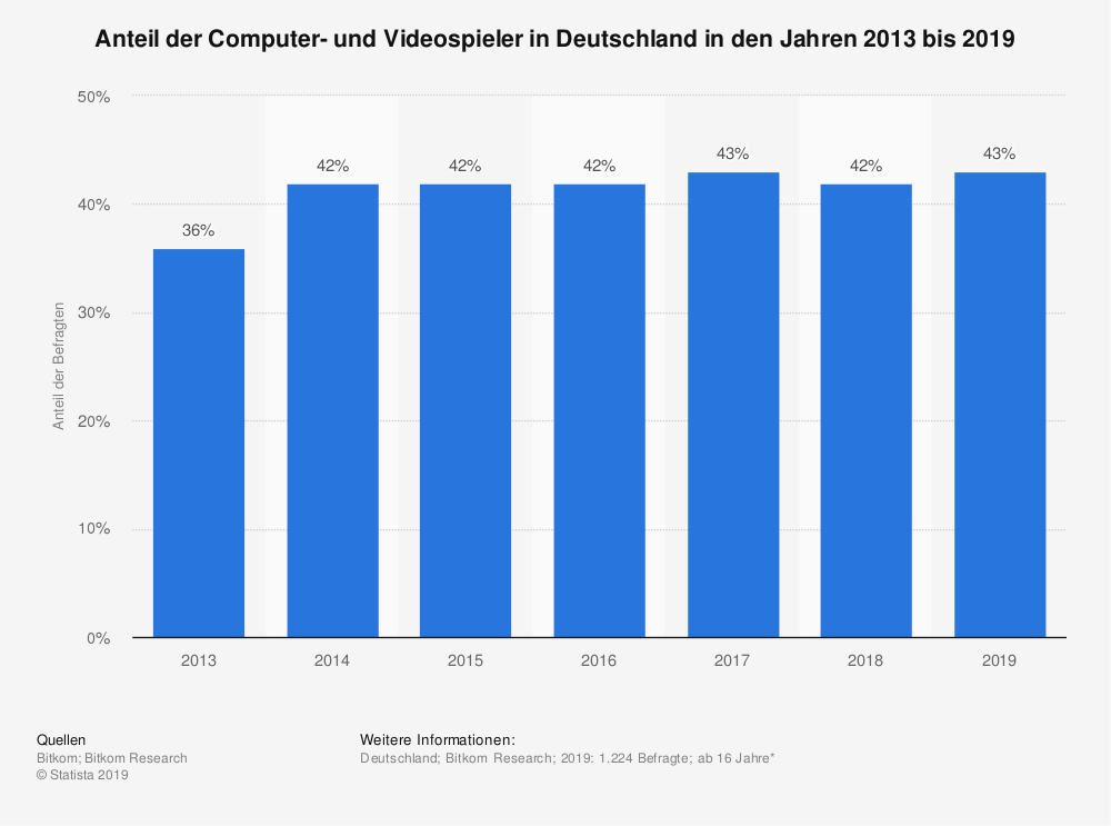 Die sogenannte "Gamer-Szene" macht mittlerweile annähernd 50 Prozent der deutschen Bevölkerung aus. Die sogenannte "Gamer-Szene" macht mittlerweile annähernd 50 Prozent der deutschen Bevölkerung aus.