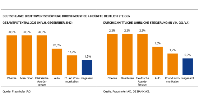 Besonders Österreich muss aufpassen, nicht den Anschluss in Sachen Industrie 4.0 zu verlieren.