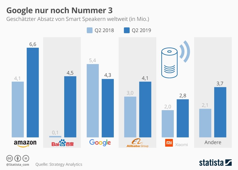 Der weltweite Absatz von Smart Speakern 