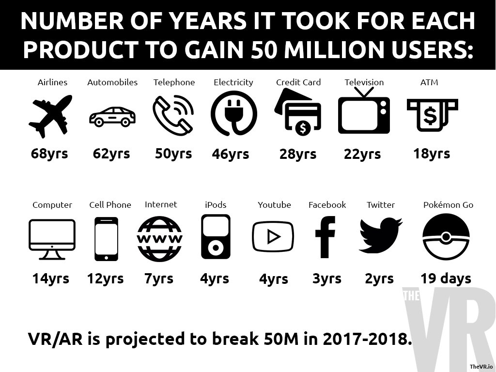 Wann genau VR und AR die 50 Millionen Nutzer erreichen werden, ist derzeit noch nicht ganz klar.