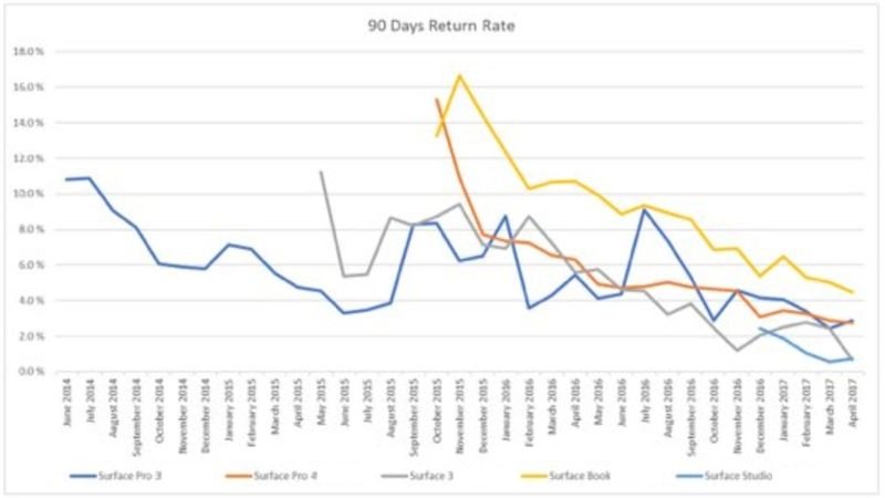 Ein internes Memo: Bis zu 16 Prozent aller Surface Books wurden unmittlebar nach Verkaufsstart zurückgegeben.