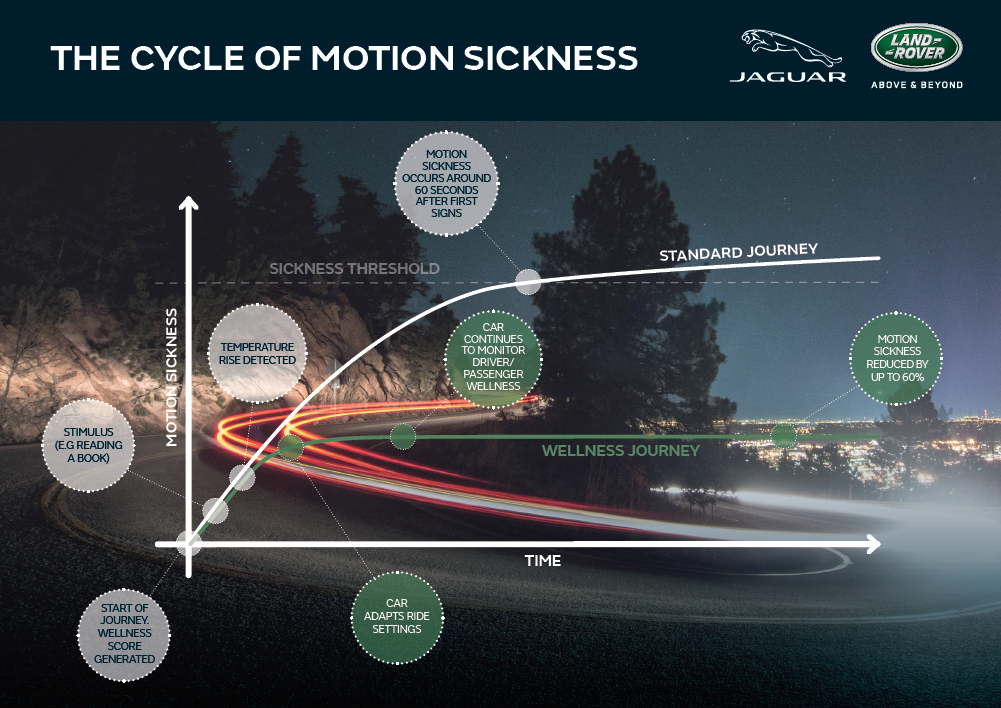 Jaguar Land Rover will der Reisekrankheit effektiv entgegentreten.