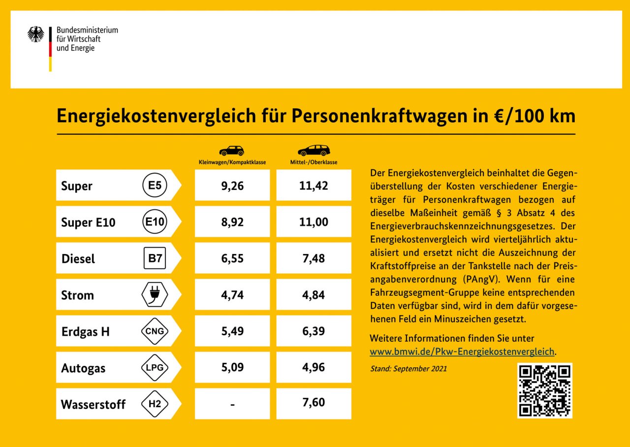 Energiekostenvergleich für Personenkraftwagen in €/100 km