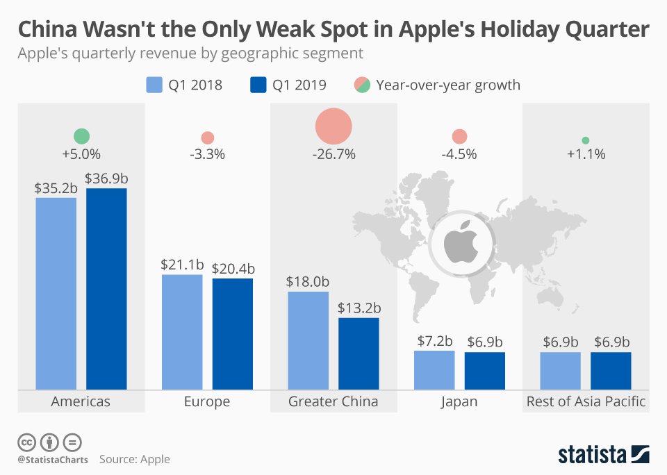 Nicht nur in China muss Apple um seine Stellung fürchten.