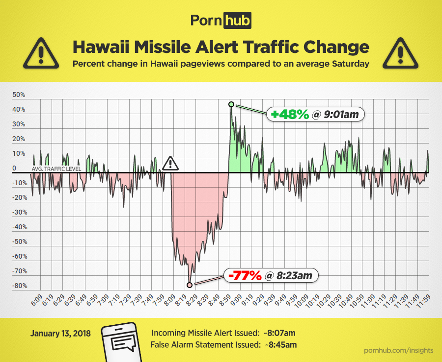 Die Pornhub-Statistik zeigt einen deutlichen Anstieg in der durchschnittlichen Nutzung zum Zeitpunkt des Raketenalarms.