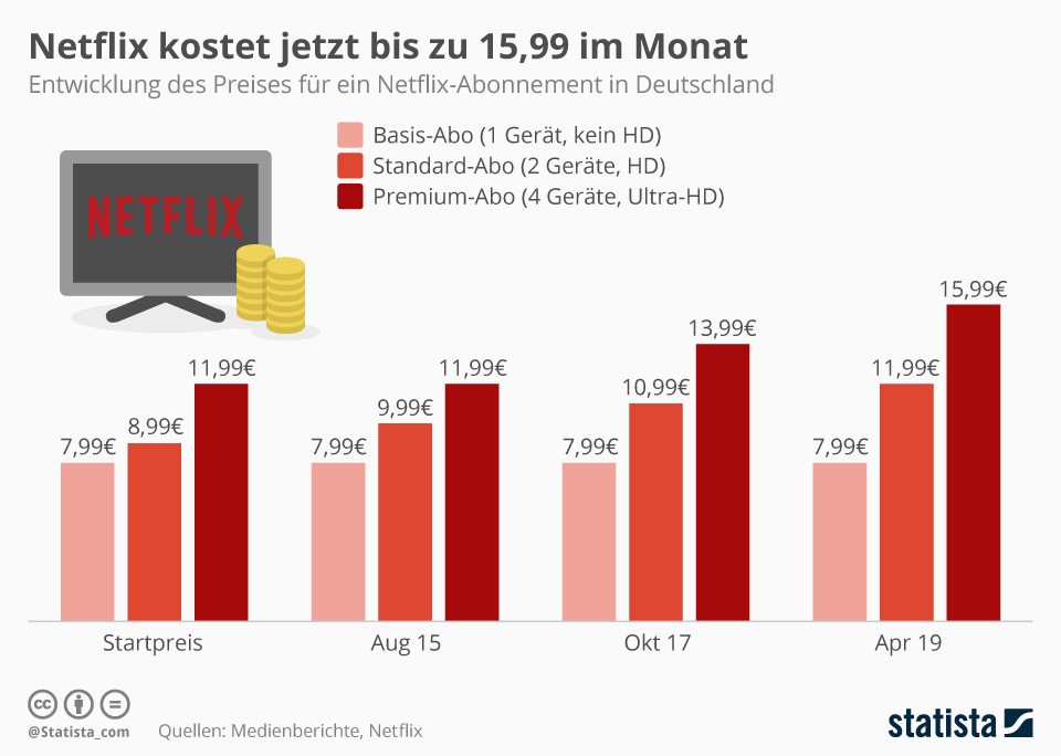 Netflix-Preise im Lauf der Jahre