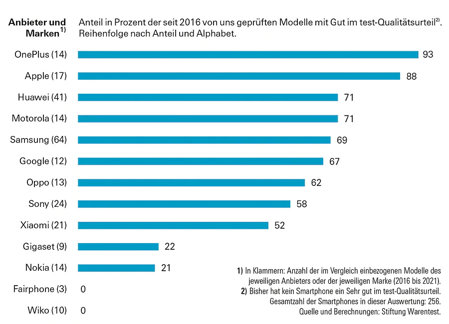 Anteil gut geprüfter Modelle