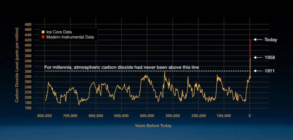 Ein Vergleich atmosphärischer Proben aus Eisbohrkernen und neuerer direkter Messungen.